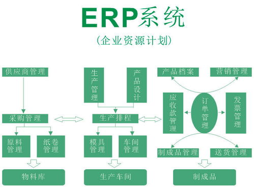 为什么企业有了erp,还要定制开发采购管理系统软件